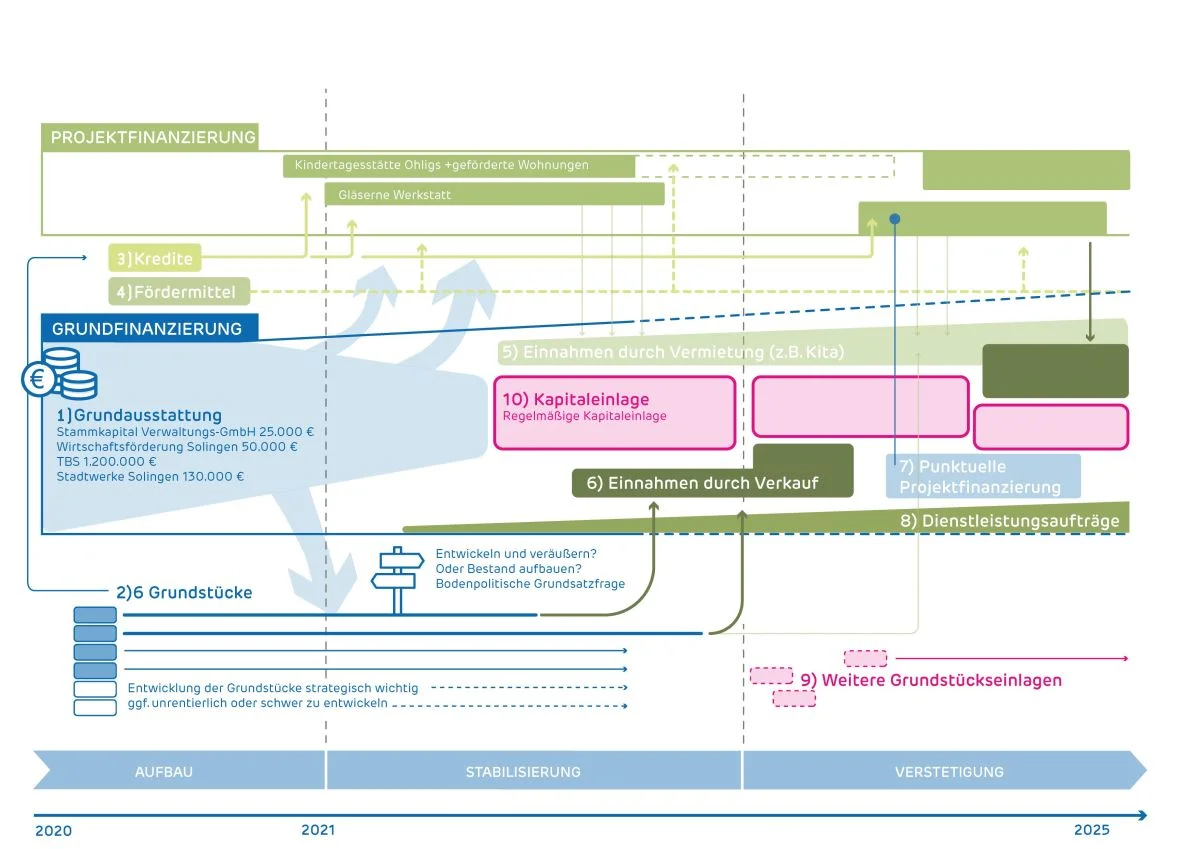 Die Grafik veranschaulicht, wie die Bausteine sich zum Finanzierungsgerüst zusammenfügen.