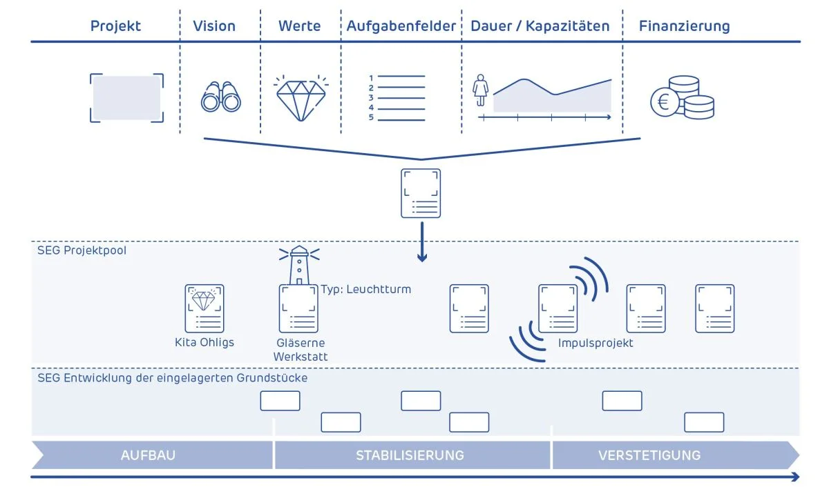 SEG, Projektscan Strategiekonzept